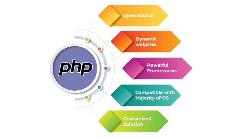 php-development